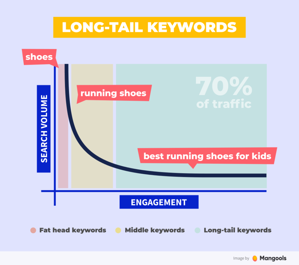 palabras clave de cola larga - long tail keywords